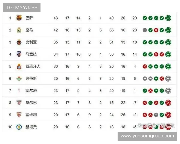 西甲最新比分与积分榜更新 巴利继续追逐欧战资格全力以赴